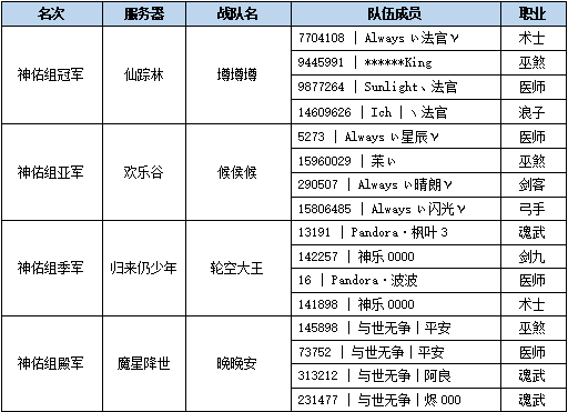 神佑组战报