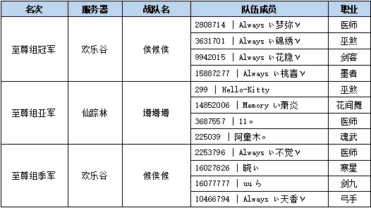 至尊组战报