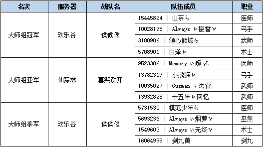 大师组战报