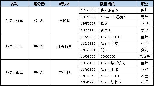大侠组战报